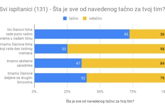 Analiza rezultata istraživanja Agilne IT scene u Srbiji za 2017. godinu (drugi deo)