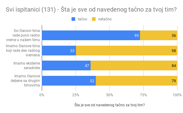 Analiza rezultata istraživanja Agilne IT scene u Srbiji za 2017. godinu (drugi deo)